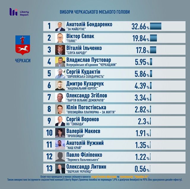 Дані екзит-полу по виборах в мери Черкас: Фото: 