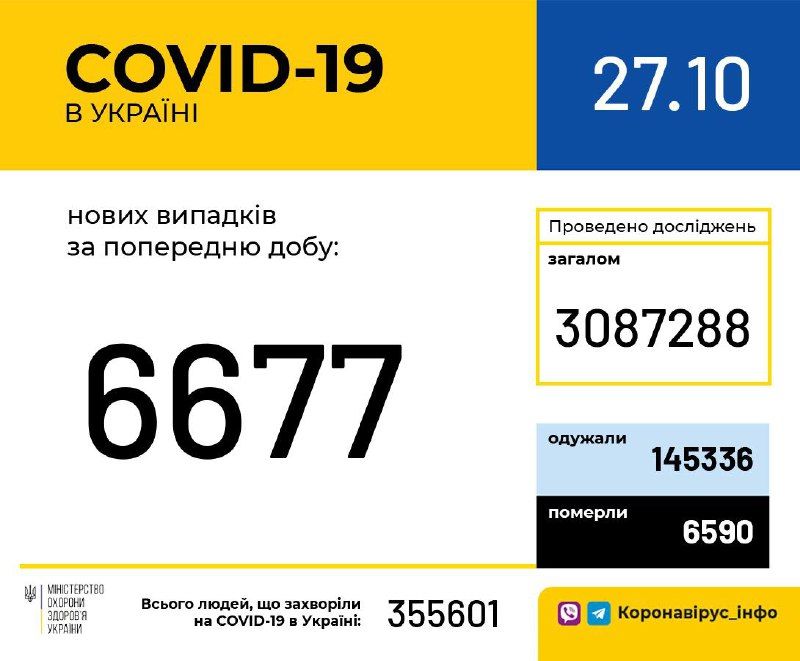 Кількість хворих на коронавірус станом на 27 жовтня. Інфографіка: МОЗ