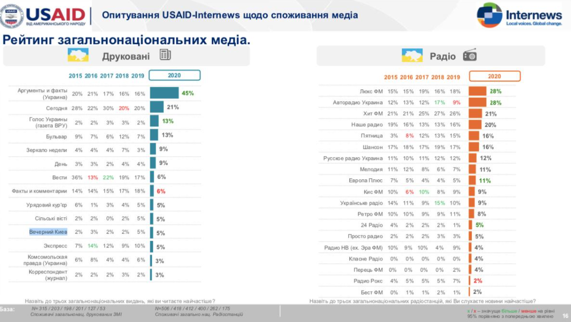 Рейтинг загальнонаціональних медіа.  Скріншот: Сергій Чернявський