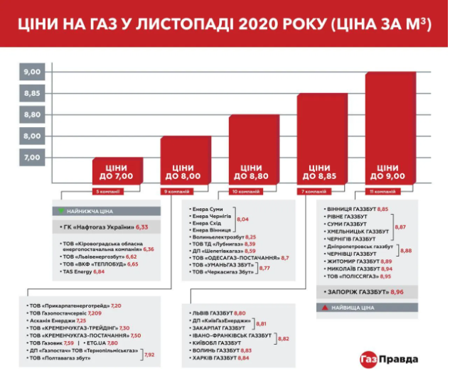 Ціни на газ в Україні в листопаді-2020.  Інфографіка: Газправда
