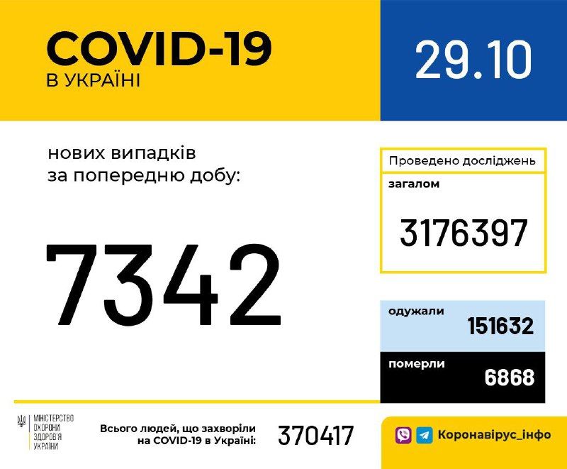 Кількість хворих на коронавірус станом на 29 жовтня. Інфографіка: МОЗ