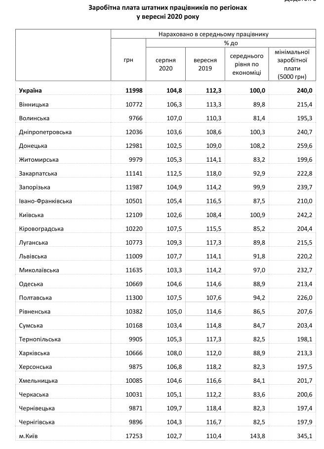 Статистика зарплаты по городам. Скриншот Госстат