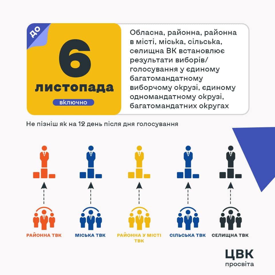 Дата установления результатов местных выборов-2020 в Украине. Инфографика: Facebook/ЦВК