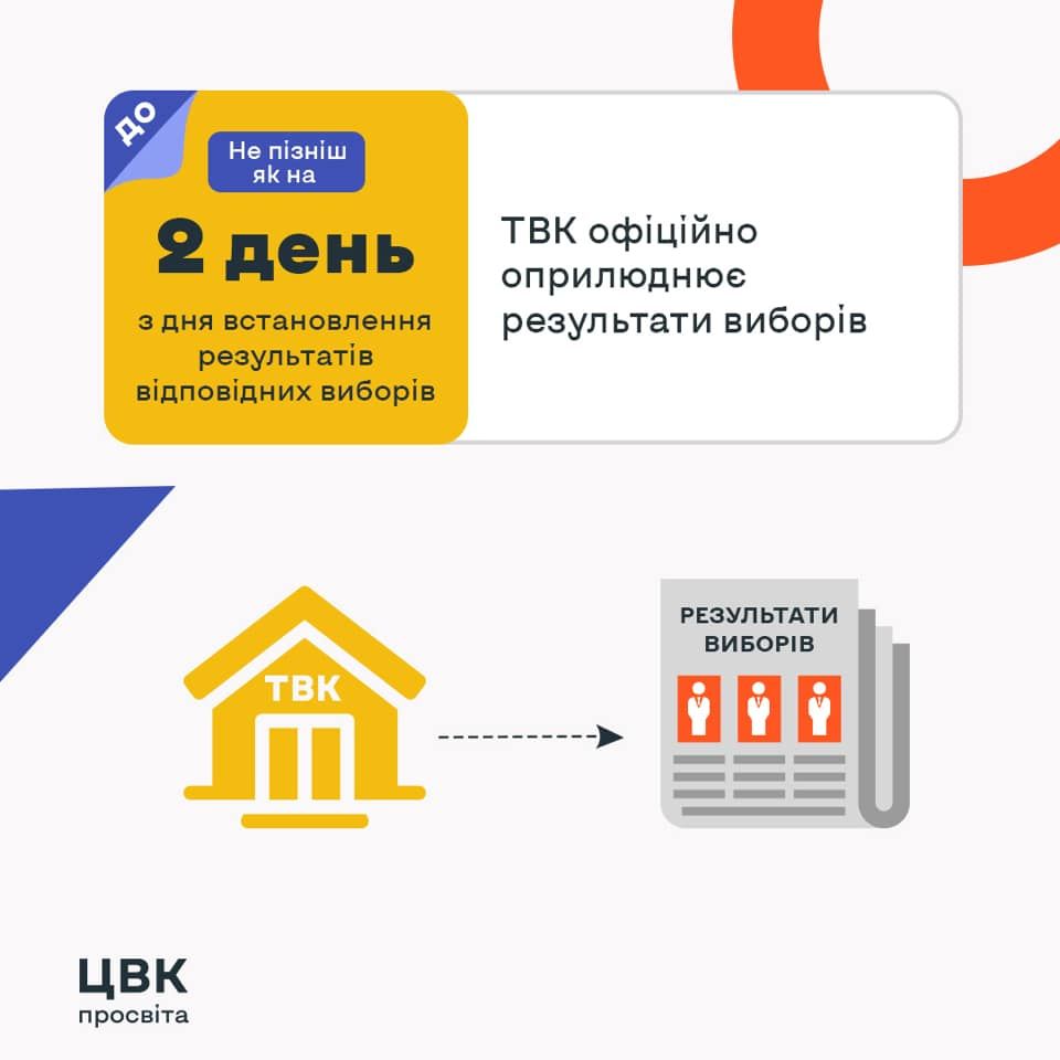 Дата обнародования результатов местных выборов-2020. Инфографика: Facebook/ЦВК