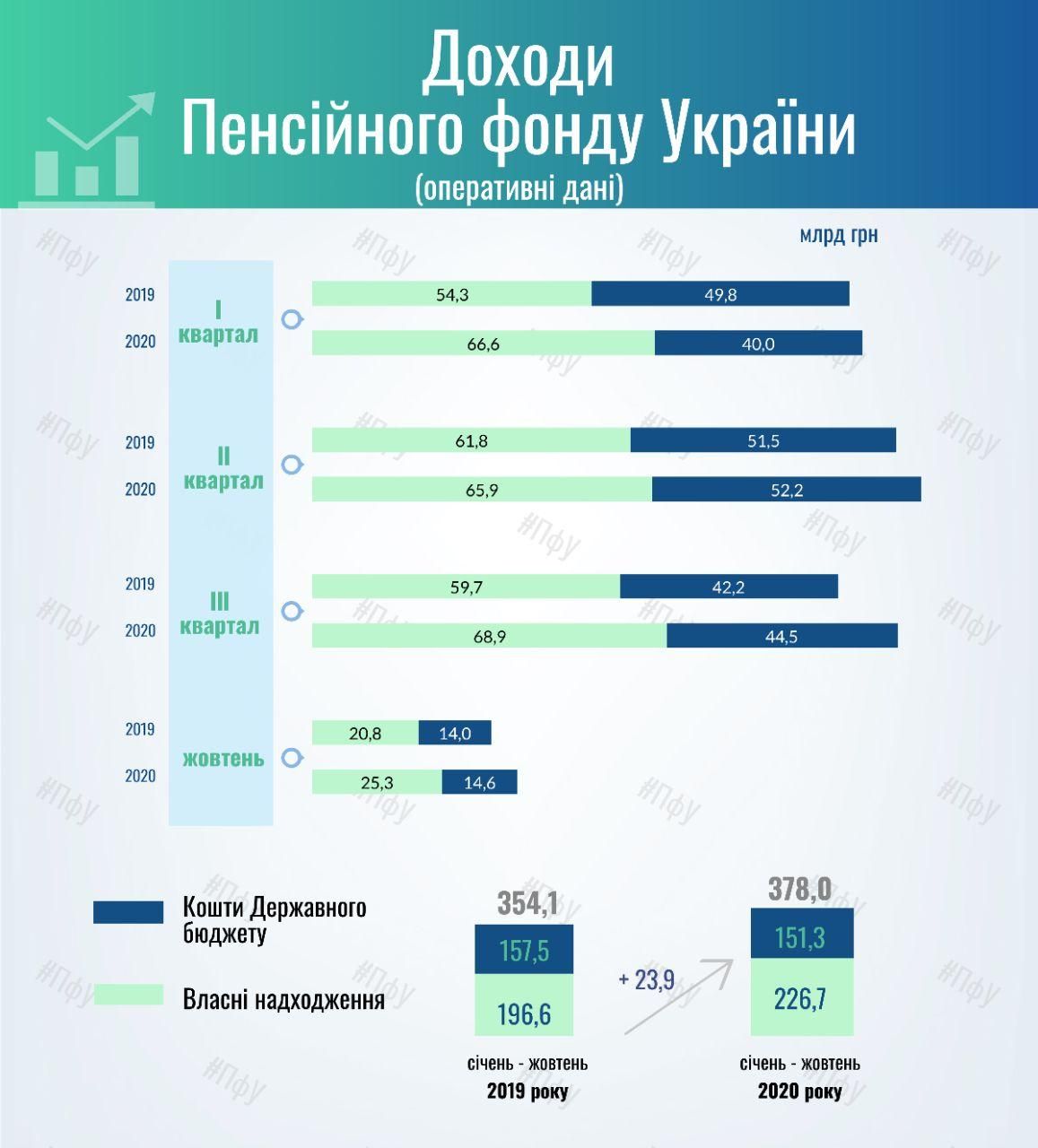Поступления в Пенсионный фонд. Фото: пресс-служба ПФУ