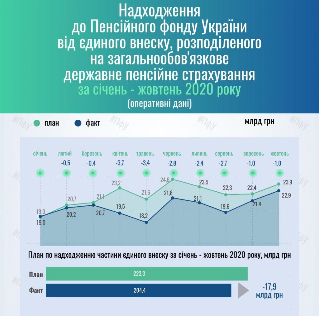 Общие доходы ПФУ. Фото: пресс-служба ПФУ