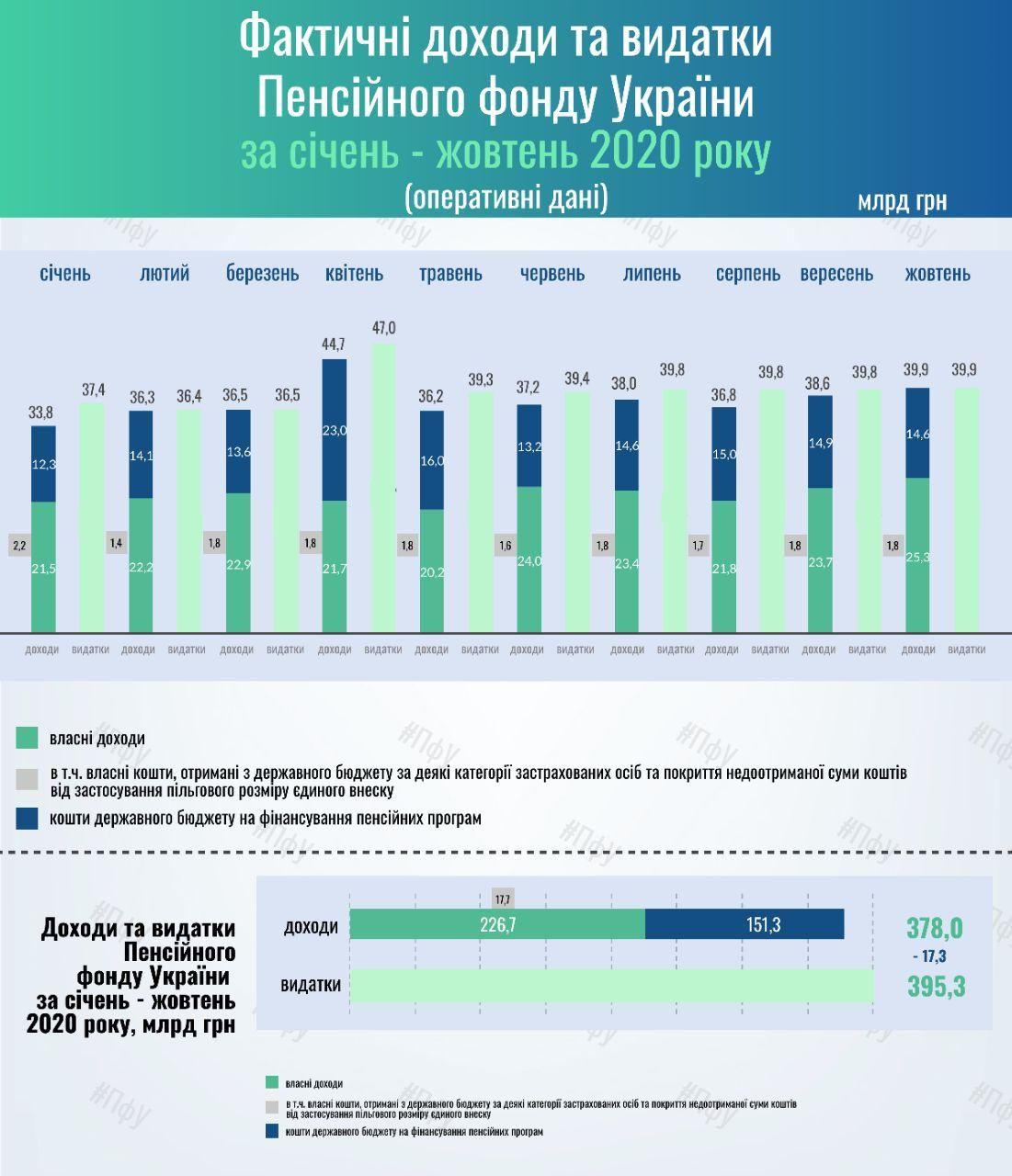 Общие доходы ПФУ. Фото: пресс-служба ПФУ