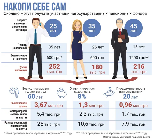 Эксперты советуют украинцам копить на альтернативную пенсию.

