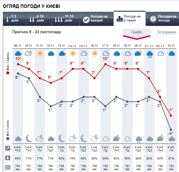 Прогноз погоди