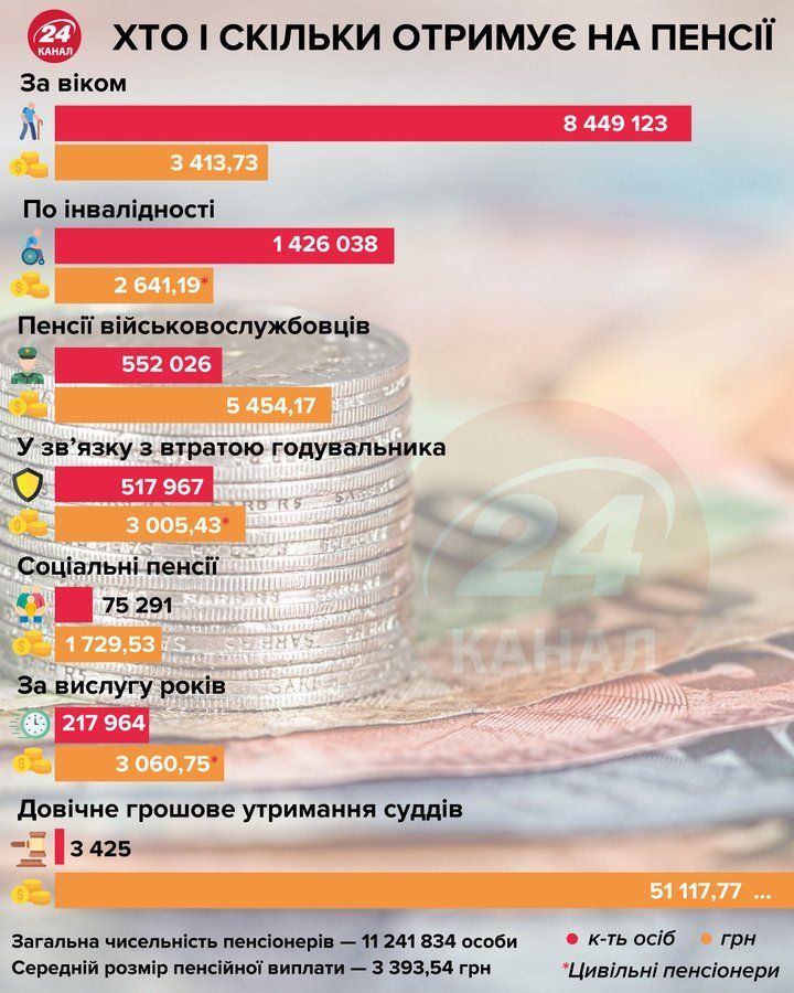 Пенсії в Україні після 1 вересня. 