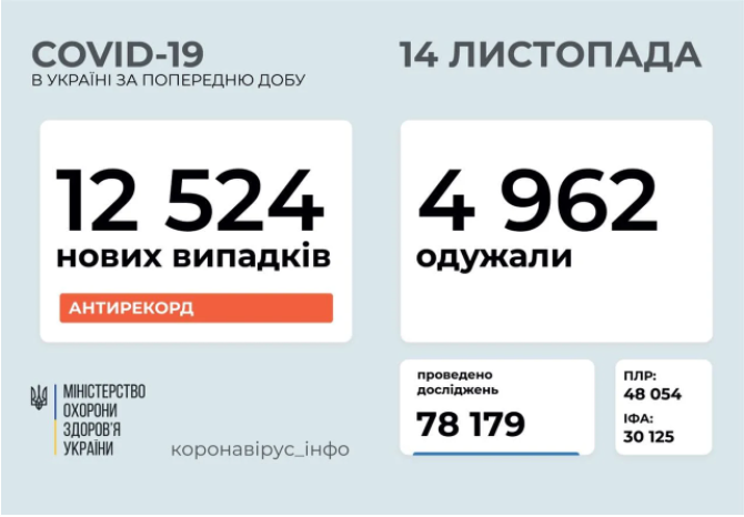Статистика заболеваемости коронавирусом в Украине, 14 ноября. Минздрав Украины