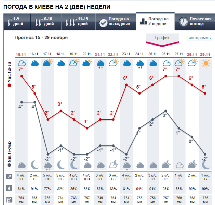 Погода в Киеве на 2 недели от Метеопрога. 