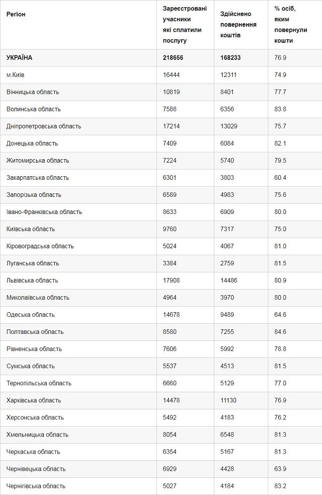 Инфографика возврата средств участникам пробного ВНО-2020. Фото: УЦОКО