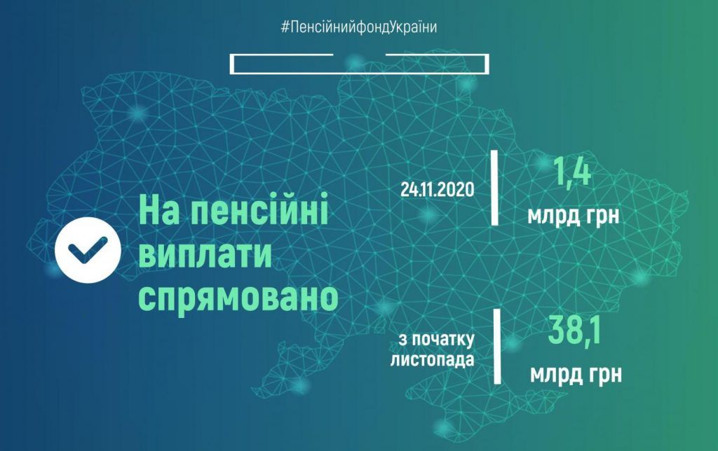 24 листопада на пенсійні виплати було направлено ще 1,4 млрд гривень.  Всього з початку місяця профінансовано 38,1 млрд гривень.  Інфографіка: ПФУ