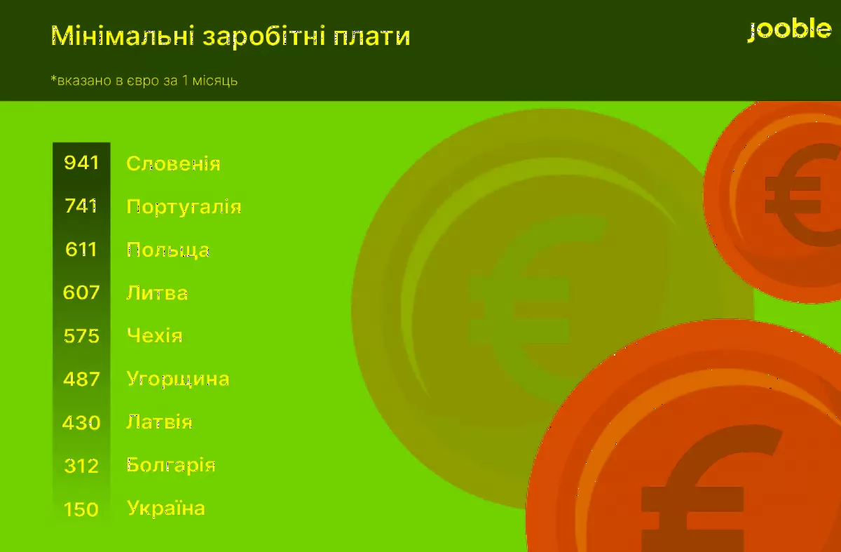 Рівень зарплати. Інфографіка: Jooble