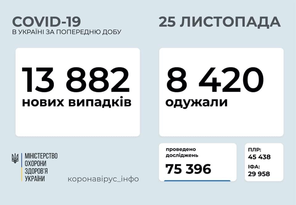 Кількість хворих на ковід станом на 25 листопада