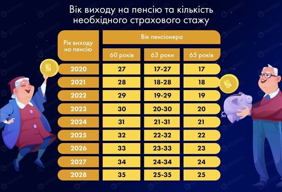 Какой стаж нужен для выхода на пенсию в Украине.