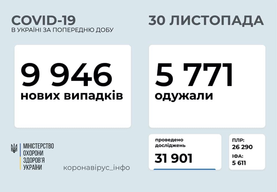 Кількість хворих на коронавірус станом на 30 листопада