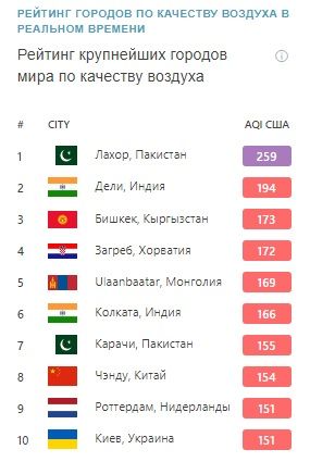 Индекс качества воздуха в Киеве 30 ноября. Скриншот: iqair.com