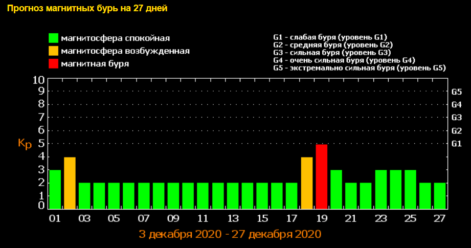 Магнітні бурі на грудень-2020.  Інфографіка: ФІАН