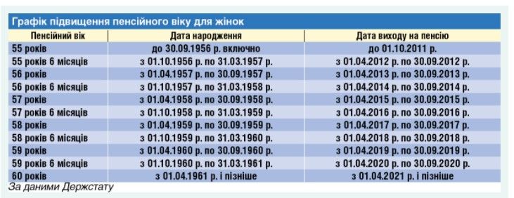 Графік підвищення пенсійного віку
