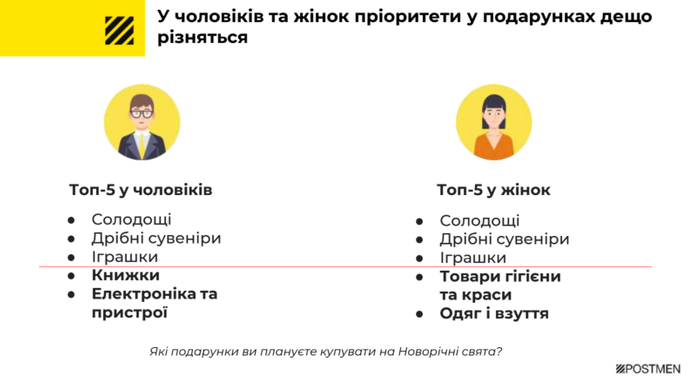 Що подарувати чоловікові і жінці на Новий рік.  інфографіка: