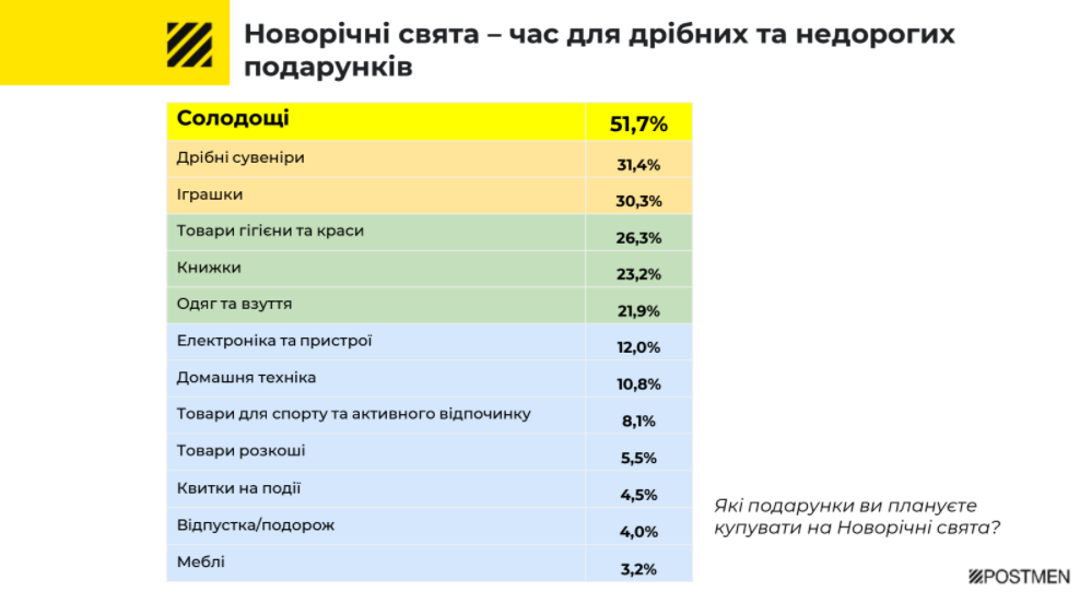 Що подарувати на Новий рік.  інфографіка: