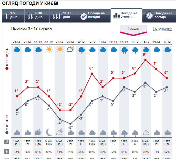 Погода в Киеве на 2 недели от Метеопрога.