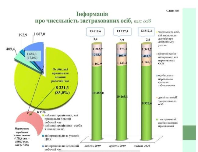 Інформація про чисельність застрахованих осіб