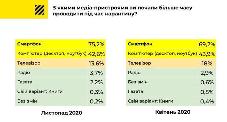 Какими медиаустройствами украинцы начали пользоваться чаще на карантине. Инфографика: Facebook/Postmen