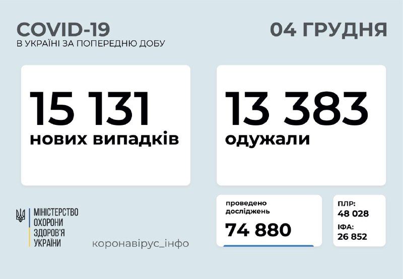 Кількість хворих на ковід станом на 4 грудня