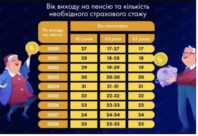 Вік виходу на пенсію