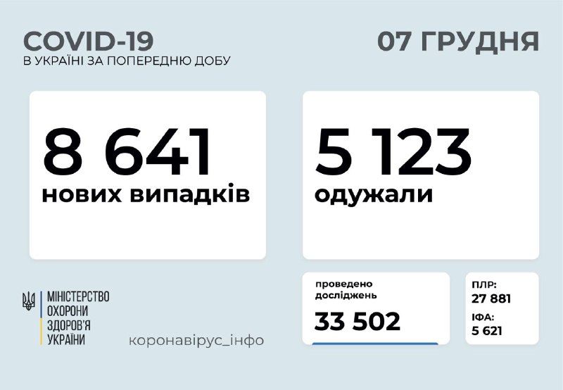 Кількість хворих на коронавірус станом на 7 грудня