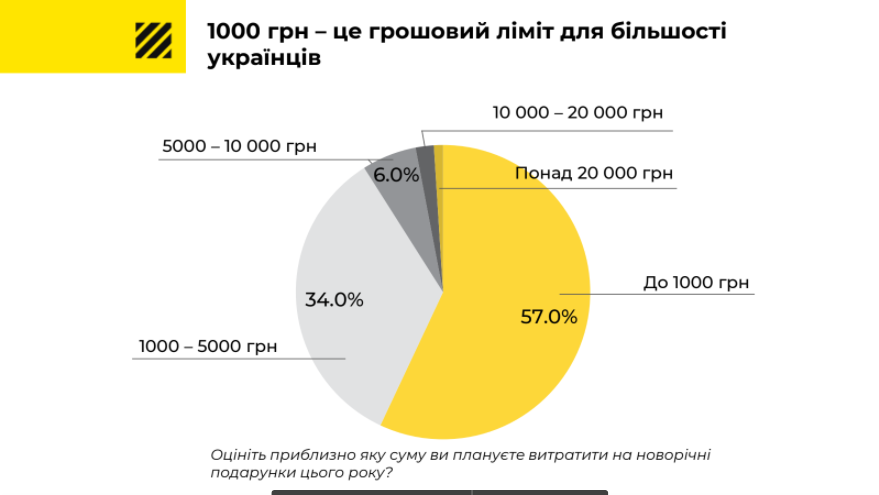 Грошовий ліміт на подарунки.  Інфографіка: Postman