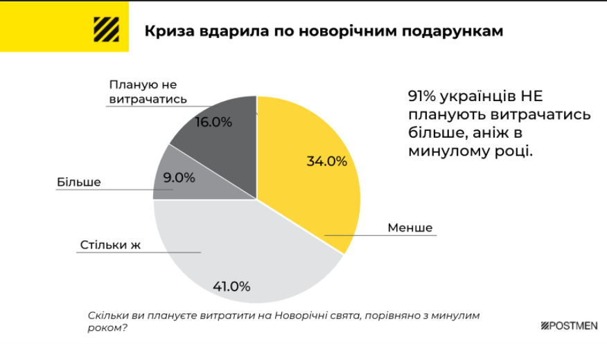 Новогодние подарки.  Инфографика: Postman