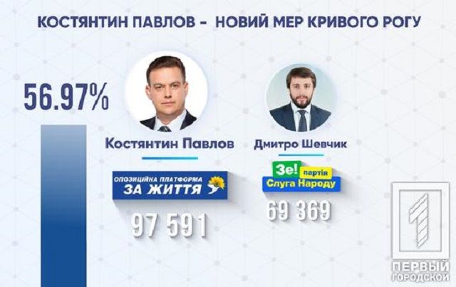 Результаты второго тура выборов мэра Кривого рога. Фото: one.kr.ua