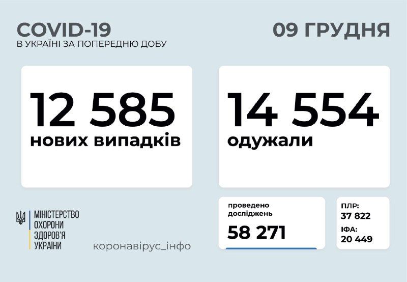 Кількість хворих на ковід станом на 9 грудня 