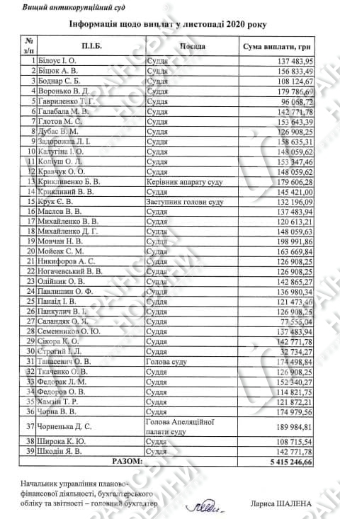 Зарплати у Вищому антикорупційному суді в листопаді.  Відповідь на запит Українських Новин