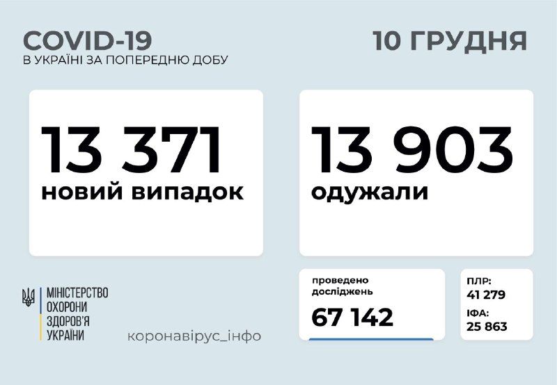 Кількість хворих на коронавірус станом на 10 грудня