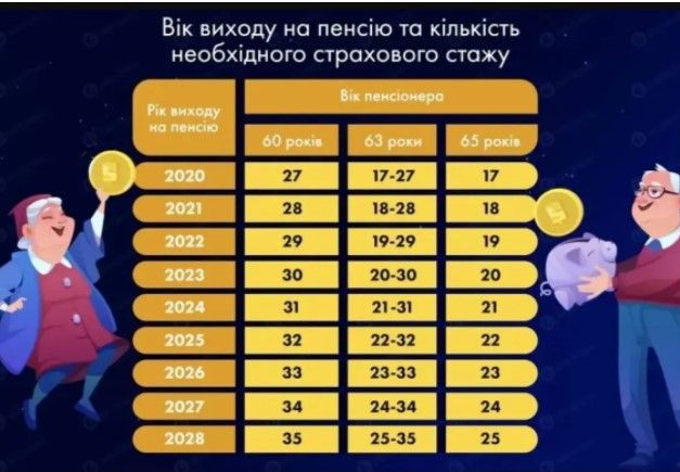 Як змінюватиметься пенгсійний стаж в Україні