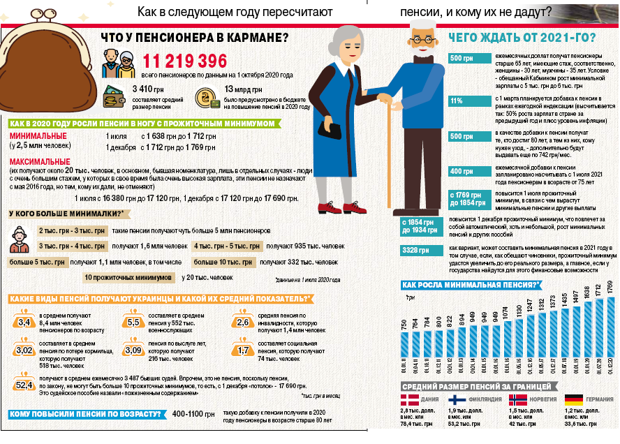 Пенсии в Украине.