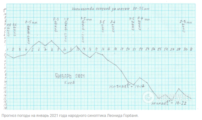 Погода в январе-2021 от народного синоптика.
