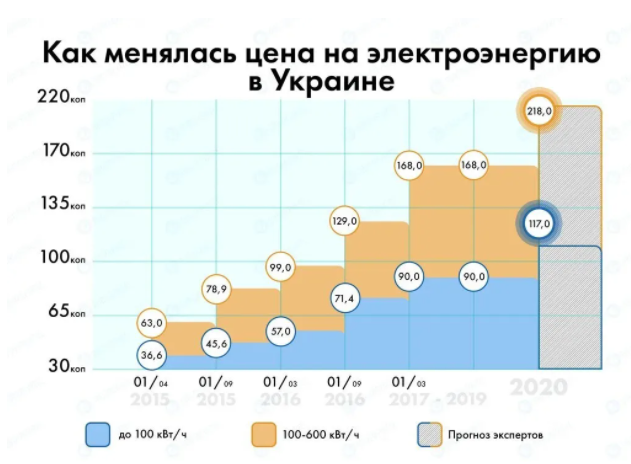 Тарифи на світло в Україні.  Інфорграфіка: Оглядач