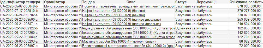 Деякі відмінені закупівлі Міноборони  в Prozorro