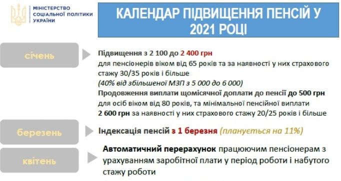 Підвищення пенсій в січні-2021.  Інфографіка: Мінсоцполітики