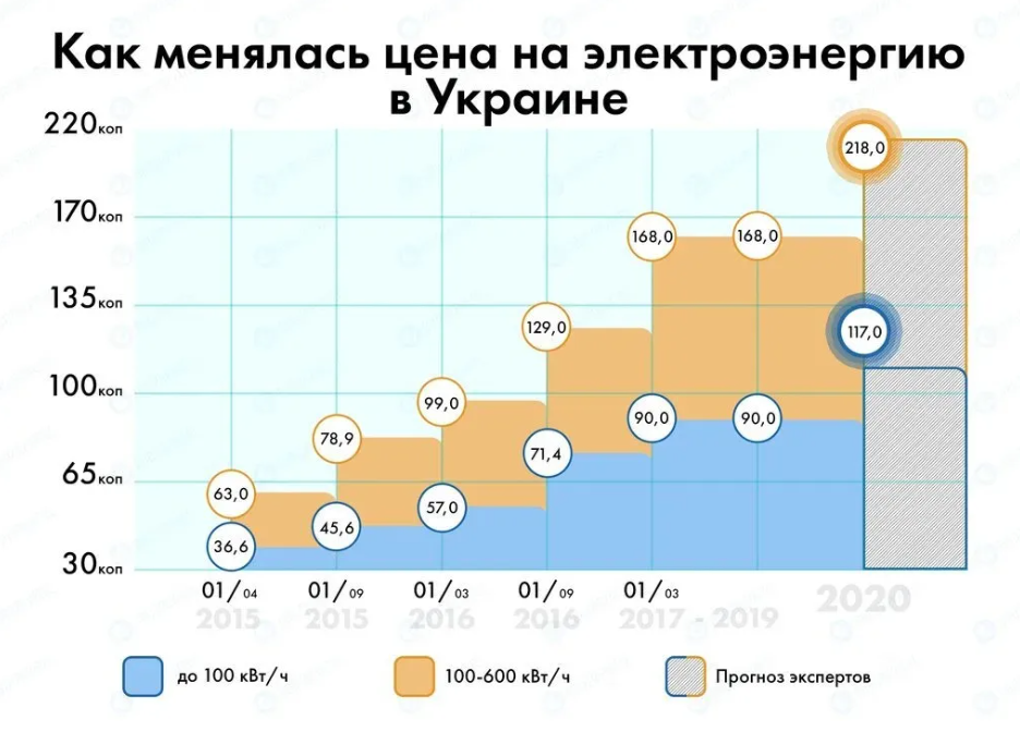 Как может подорожать электроэнергия
