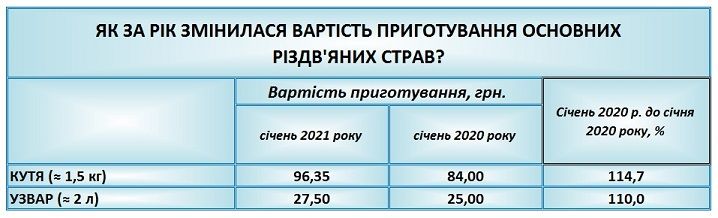Стоимость кутьи-2021