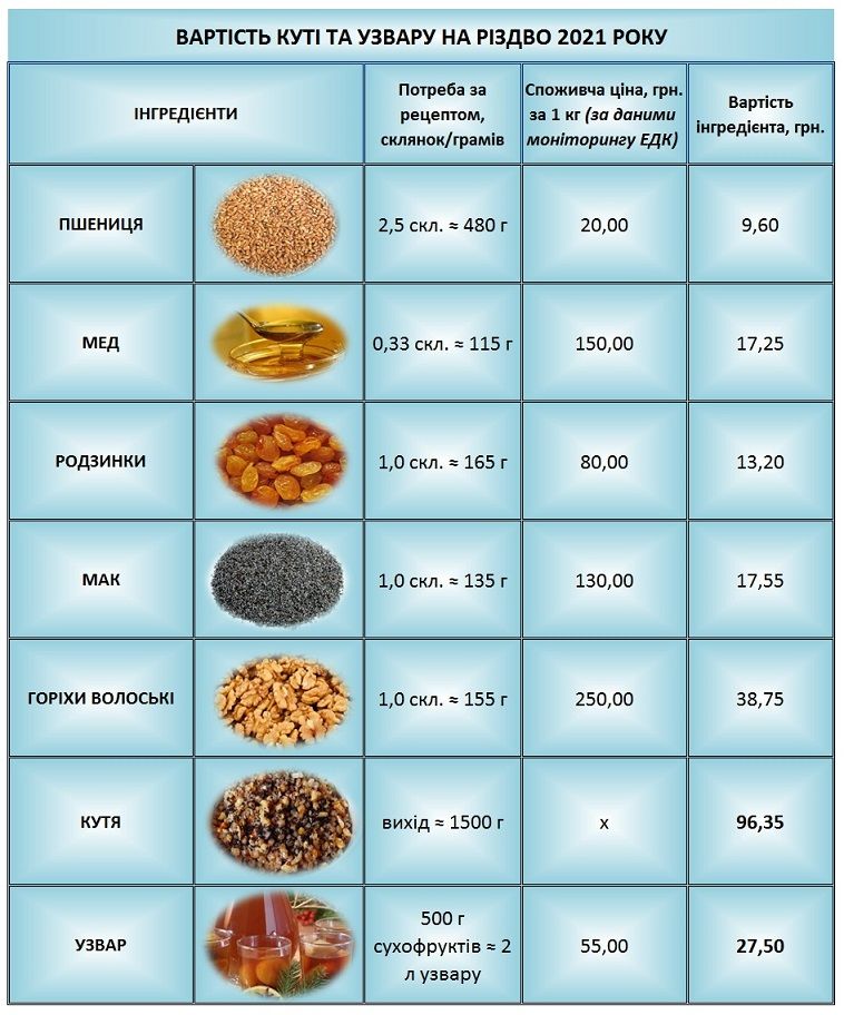 Стоимость ингредиентов кутьи-2021