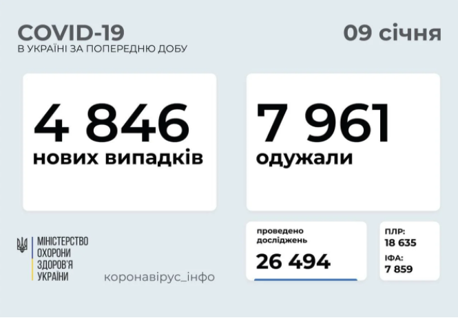 Данные по заболеваемости коронавирусом в Украине, 9 января 2021 год
Минздрав Украины