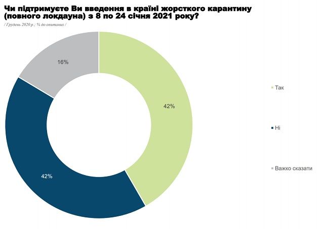 Инфографика опроса киевлян об их отношении к локдауну. Фото: Research & Branding Group